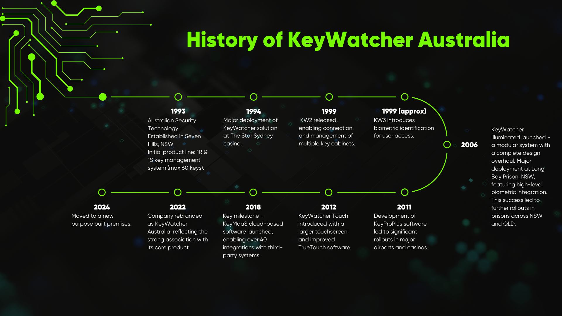 history-of-keywatcher-australia